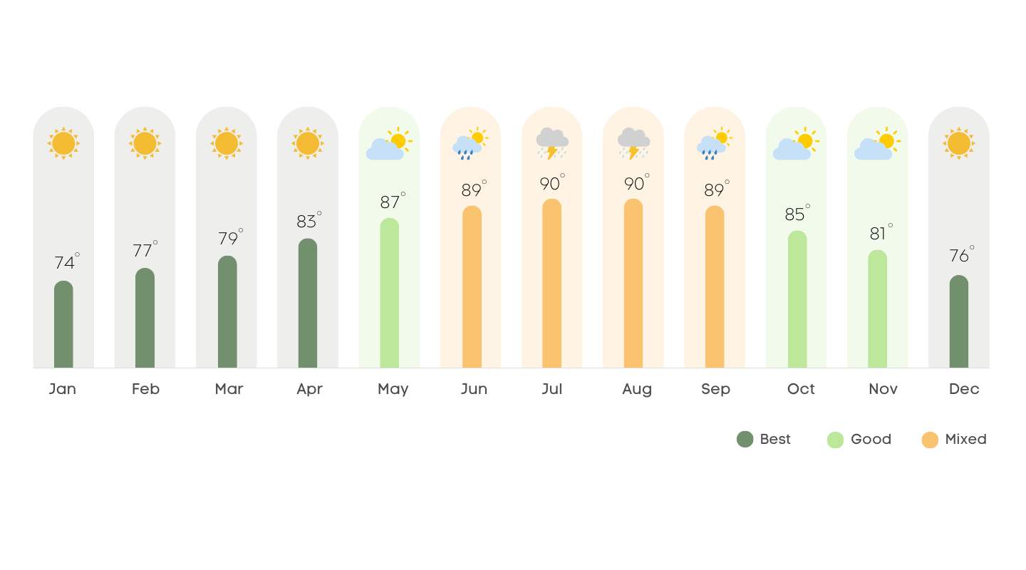 naples florida montlhy weather chart